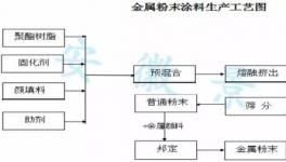 工艺技术│铝型材用金属粉末涂料浅谈