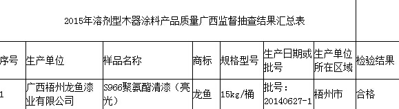 广西质监局抽查1批次溶剂型木器涂料 符合相关标准要求