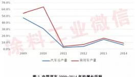 2014年汽车涂料工业年度报告