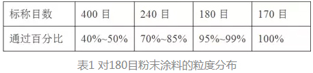 静电喷涂工艺对粉末涂料的技术要求