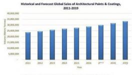 中国建筑涂料市场约占全球建筑涂料市场两成