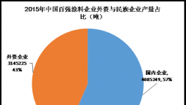 2015年涂料百强企业