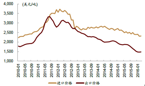 2010-2016年中国钛白粉进出口平均单价