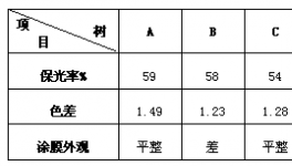 浅谈如何提高铝型材用粉末涂料的耐候性