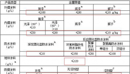 天津首发建筑类涂料VOCs标准