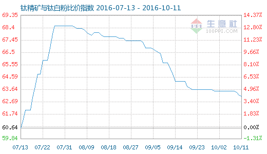 10月11日钛精矿与钛白粉比价指数图