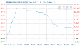 钛精矿与钛白粉比价指数为63.10