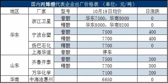 国内丙烯酸代表企业出厂价格表