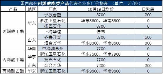 国内部分丙烯酸酯类产品代表企业