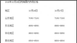 国内丙烯市场后期价格或小幅下调  