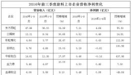 2016年前三季度营收净利：东方雨虹47.98亿输给北新建