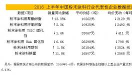 2016中国粉末涂料行业代表企业数据统计