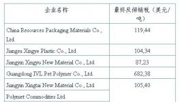 巴西对华PET树脂反倾销终裁征税