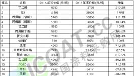 2016年涂料主要原材料涨价排行榜出炉