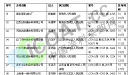 2016年第四季度涂料失信企业名单 浙江嘉宝莉等46家企业上榜