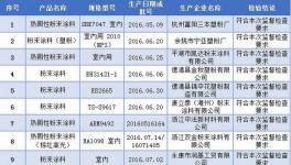 浙江省粉末涂料产合格率100%