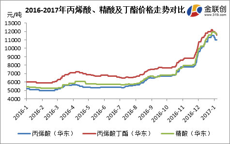 2017年第一周,国内丙烯酸及丁酯市场逐步走软,截至收盘华东市场丙烯酸周均价较上周环比下滑3.83%,丙烯酸丁酯周均价较上周环比下滑2.64%。随着近期厂家装置开工逐步增加,加上丙烯酸及丁酯价格位处高端,下游采购成本压力较重,按需采购情况延续,市场持货商因对后市看法谨慎偏空,商家报盘高位松动,周内低端货源听闻逐步增多。