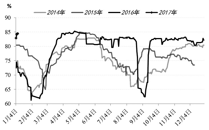 上周三,因资金流出,PTA大幅下跌,但相比其他化工品,PTA近期表现较为抗跌。一方面,由于行业生产无利润,价格压缩空间有限,并且在2016年的商品反弹行情中,涨幅相对落后,此时便没有太大的下跌空间;另一方面,聚酯行业低库存、高开工率的良好表现及供应商入市回购限制了价格下跌。因此,短期PTA或继续维持振荡,但随着春节临近,终端需求将继续转弱,聚酯开工率也将逐渐下滑,PTA可能会转弱。