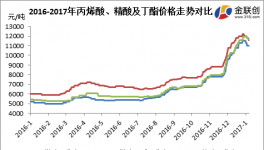 丙烯酸及酯：市场跌势先行