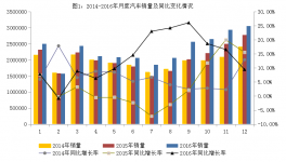 2016年汽车工业经济运行情况