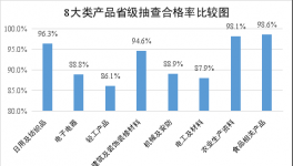 陕西省质监局发布了2016年省级产品质量监督抽查情况通报