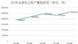年涨70%！2017年钛白粉上涨极限在哪里