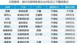 2016全年互联网家装领域融资情况较2015年稍有下滑