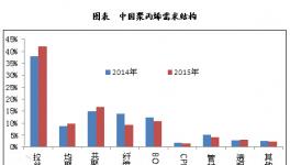 我国聚丙烯市场运行状况分析