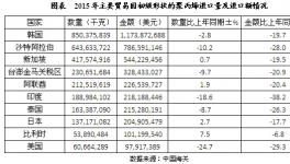 我国聚丙烯进出口规模分析