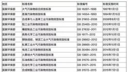 全国多地各行业VOCs排放最新标准