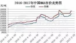 MMA后期供应紧张 近日上涨千元恐只是开始