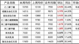 涂料产业链原材料涨跌盘点（上周）