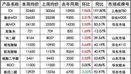 主要化工原材料涨跌盘点（上周）