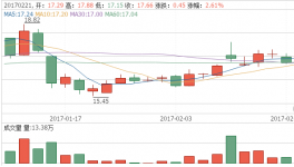 钛白粉今年还要提价 涂料等行业恐受波及