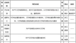 2016年涂料行业新增产能444.75万吨