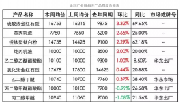 涂料原材料最新涨跌表及市场汇报