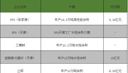 2017年至今我国新增涂料产能高达200多万吨