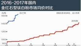 元素周期表蕴藏投资秘诀 钛白粉高景气扮靓产业链