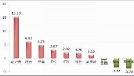 受装置春季检修影响 国内甲醇市场乍暖还寒