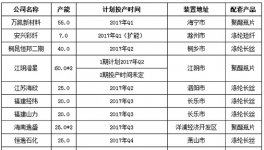 2017年1-12月中国聚酯产能计划增加450万吨