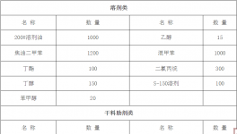 东方红制漆上千万原材料集中采购 指定涂料采购网为唯一采
