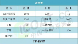 2.3亿原材料及设备集中采购 指定涂料采购网为唯一邀约