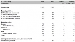 阿尔塔纳2016年净利润同比增长33%