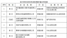 陕西铜川铁腕治霾2017年VOCs污染整治专项行动方案