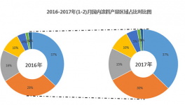 2017年涂料行业开局良好 行业集中度进一步增强