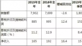 朗盛公布年度财报 利润增长12.4%