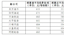 第二批7家船公司主动调整码头作业费