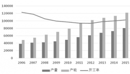 最近十年全球甲醇产能不断增加