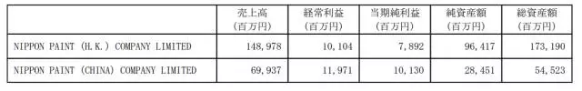 立邦中国2016年销售额约188.7亿元 