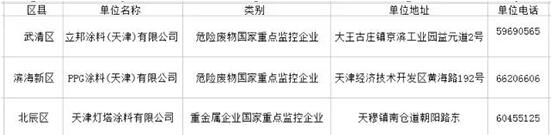 PPG、立邦、天津灯塔三家涂企被设为国家重点监控企业